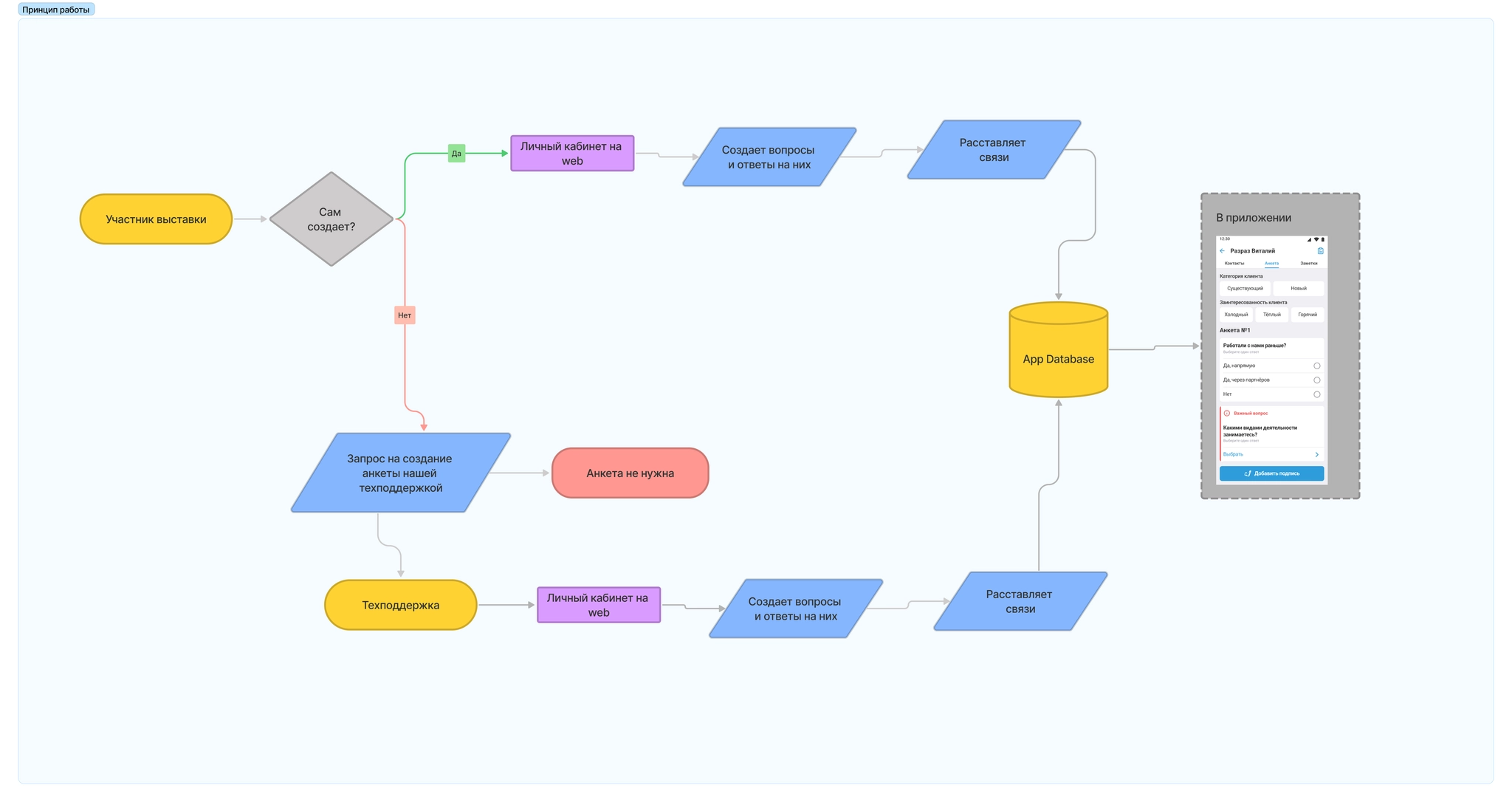 How it works: a participant builds the survey in the web account or via support, and it ships to the app